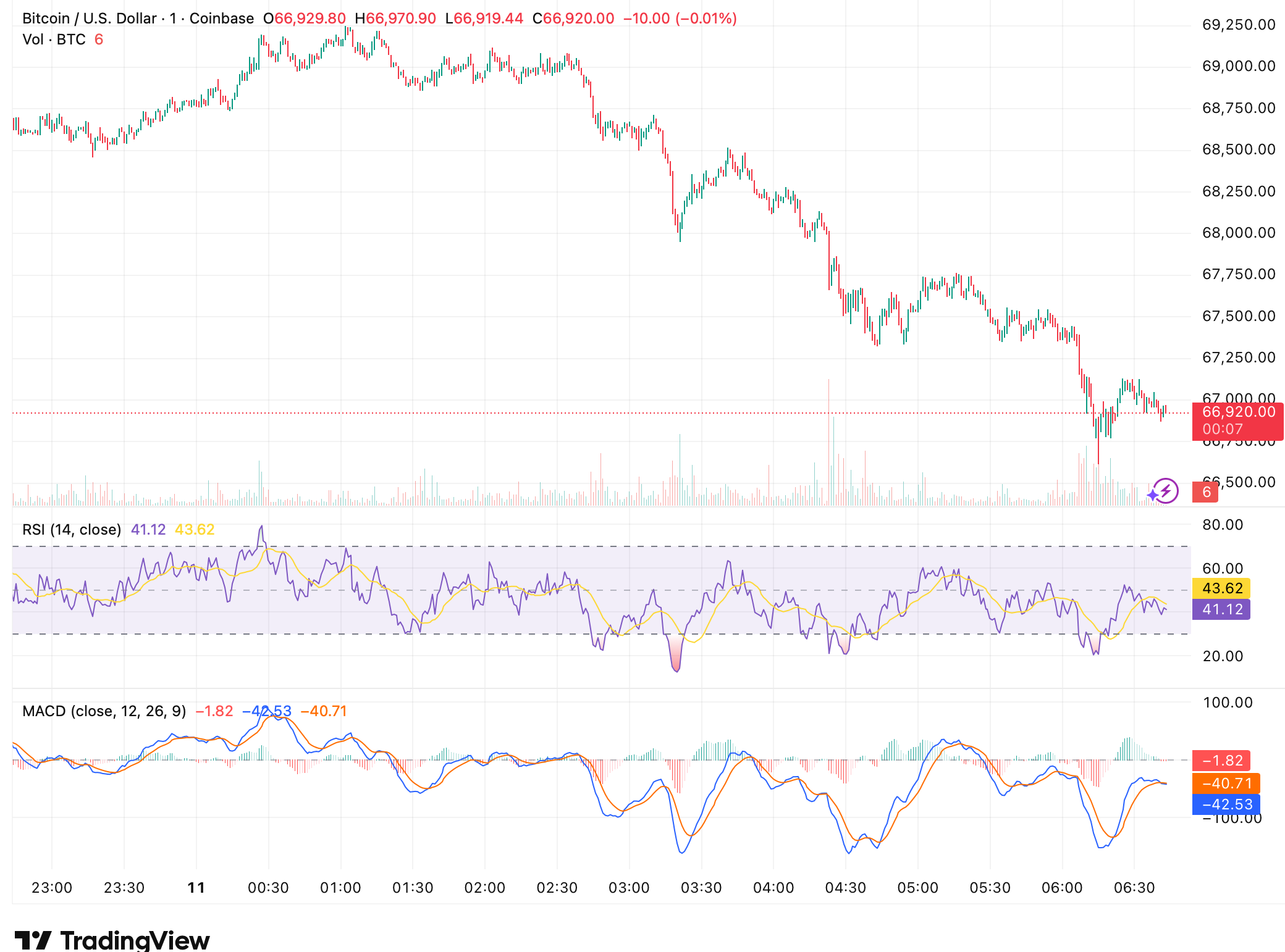 Bitcoin Slides under ,000 as Ethereum and Solana Extend Losses Bitcoin Slides under ,000 as Ethereum and Solana Extend Losses