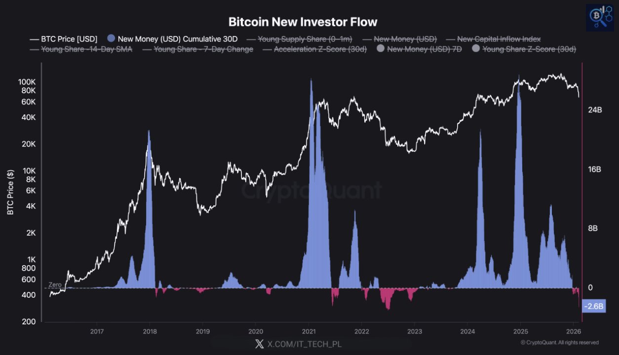Why Bitcoin Rallies Are Fading Without New Liquidity Why Bitcoin Rallies Are Fading Without New Liquidity