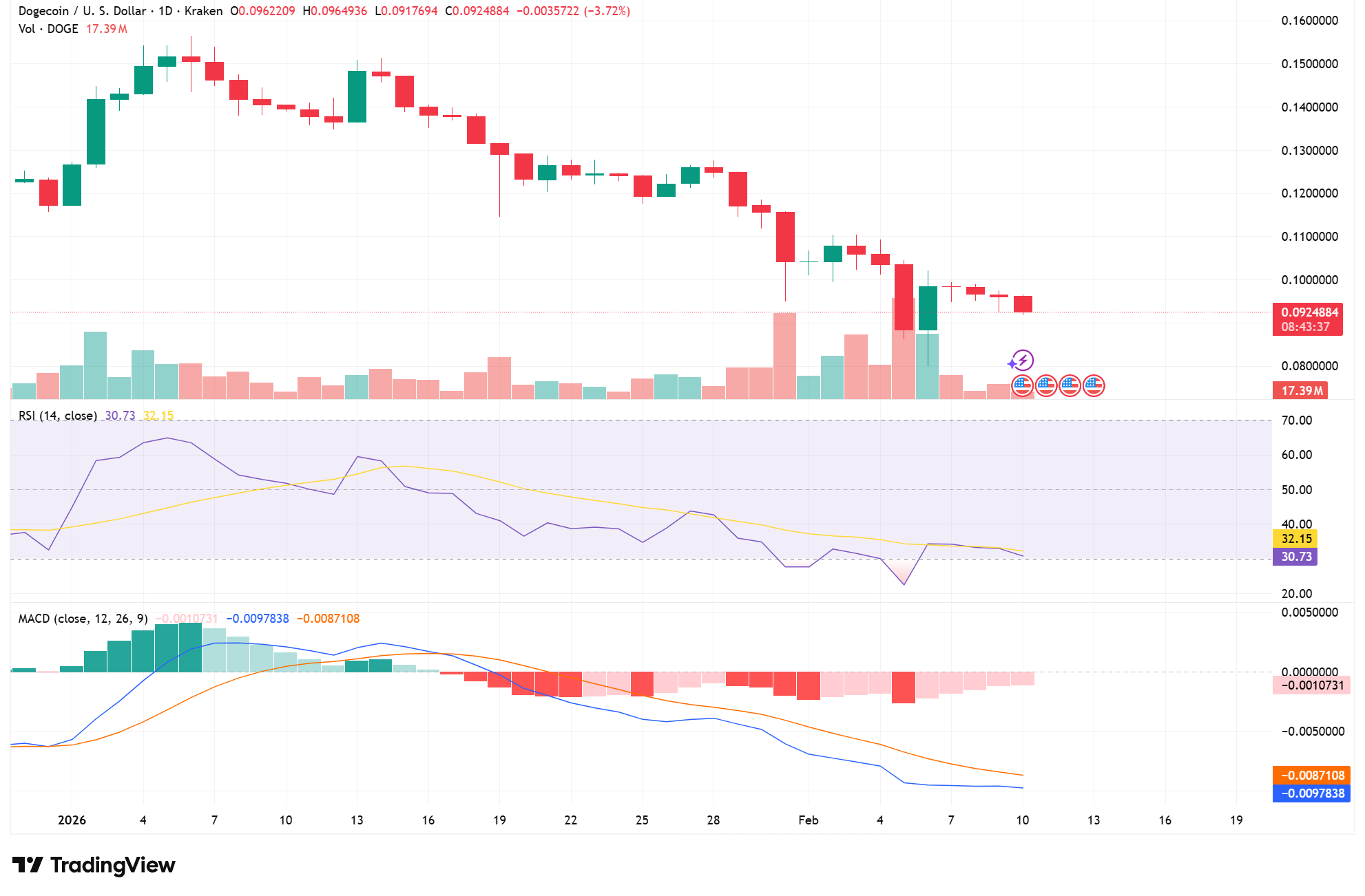Dogecoin Hits 3-Month Low as Meme Coin Liquidity and Momentum Weaken Dogecoin Hits 3-Month Low as Meme Coin Liquidity and Momentum Weaken