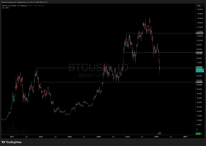 Bitcoin Super Cycle: Why 2026 Could Redefine Bitcoin’s Market Mechanics