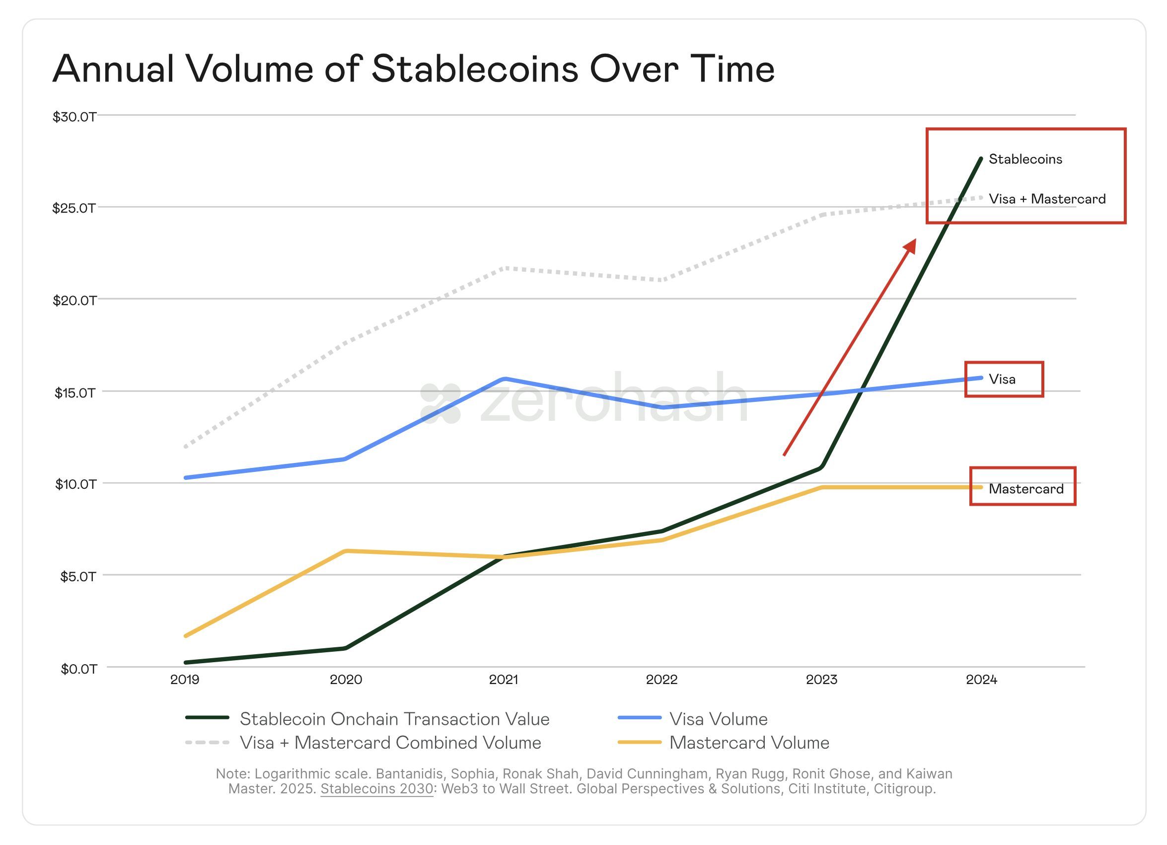 Stablecoins Hit  Trillion in Volume, Rivaling Visa and Mastercard