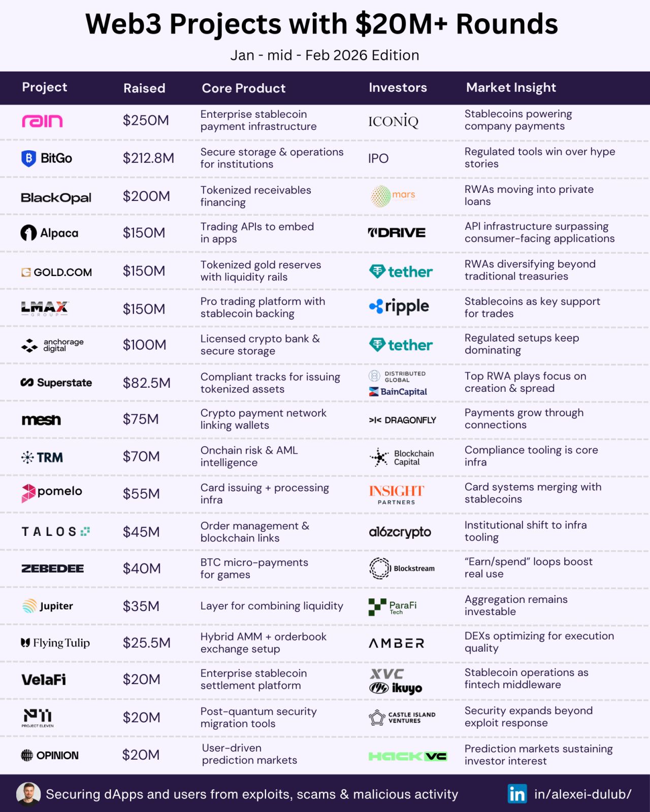 Crypto VC Funding Tops B as Institutions Double Down on Infrastructure Crypto VC Funding Tops B as Institutions Double Down on Infrastructure