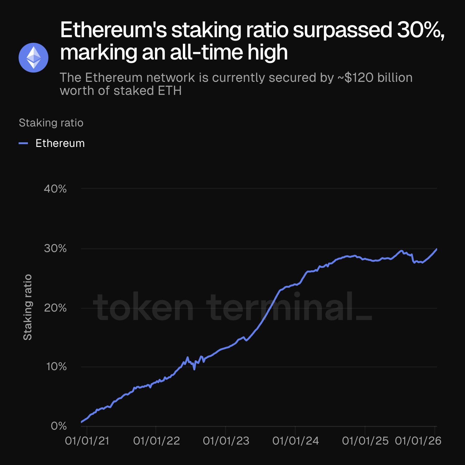 Ethereum News: 30% of Supply Locked as Staking Demand Surges
