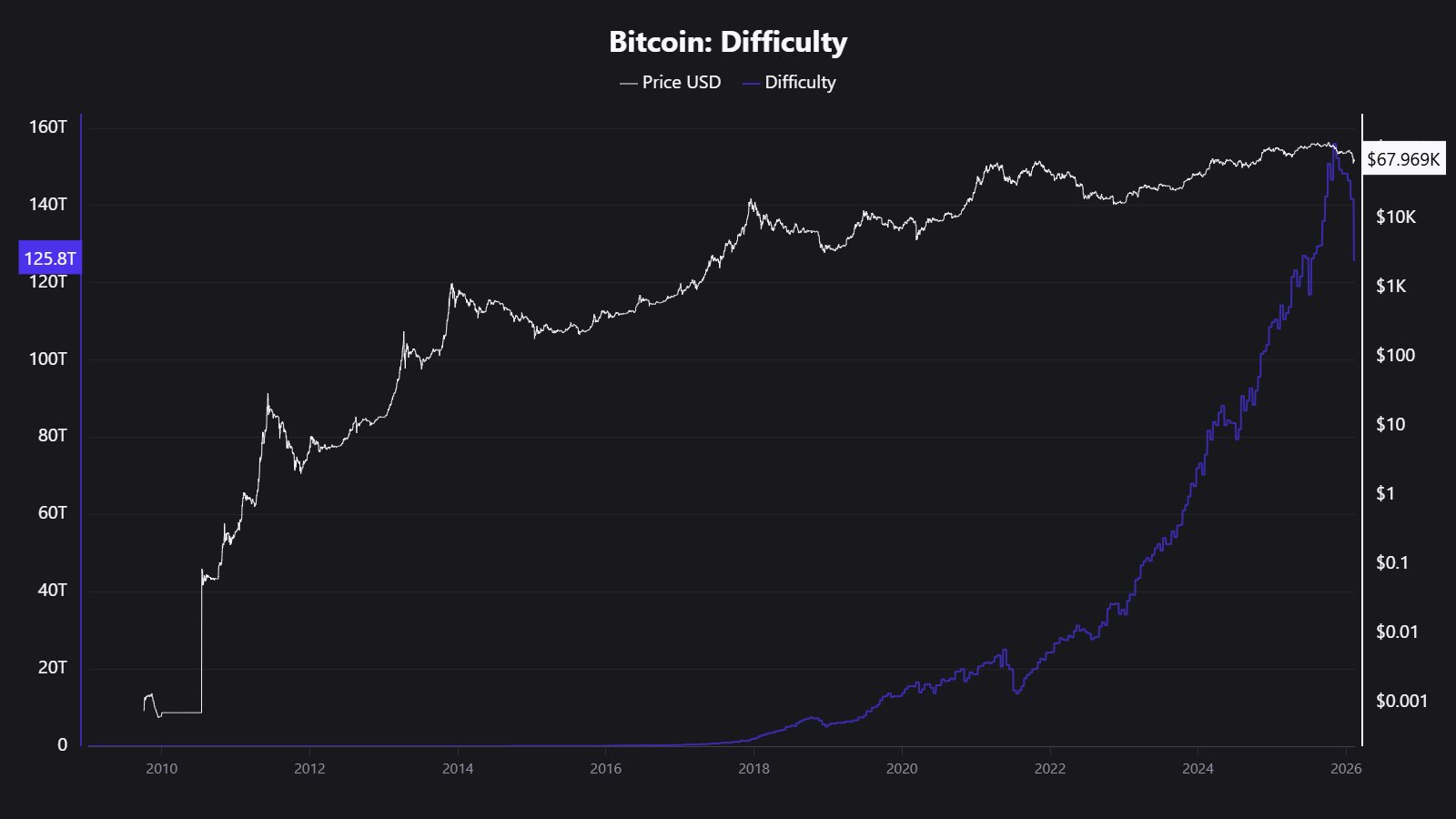 Bitcoin Mining Difficulty Sees Biggest Drop Since 2021