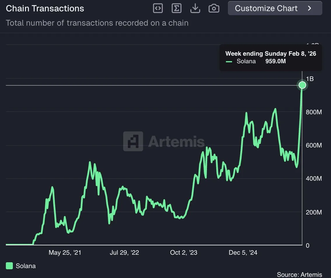Solana Price Prediction: This Solana On Chain Data Points Higher, What Is Happening? Solana Price Prediction: This Solana On Chain Data Points Higher, What Is Happening?