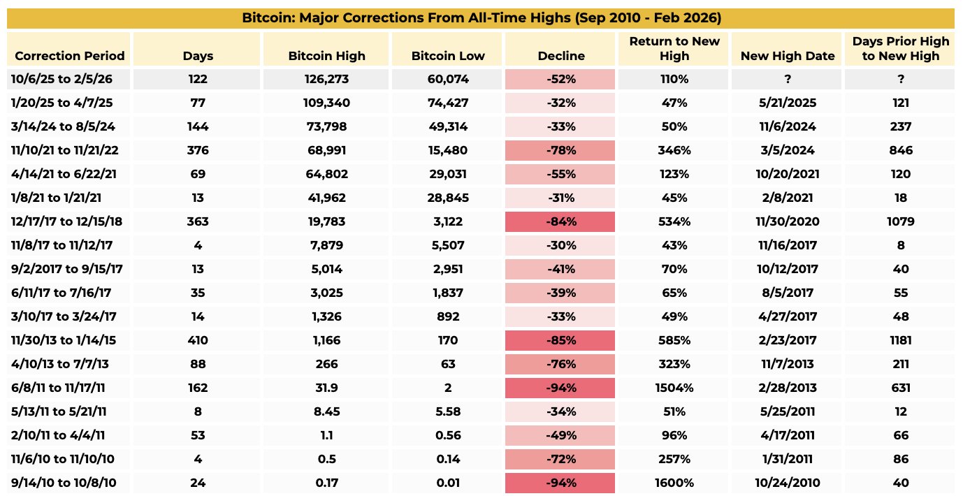 Bitcoin’s 50% Drop Mirrors 2021 With Stronger Base Bitcoin’s 50% Drop Mirrors 2021 With Stronger Base