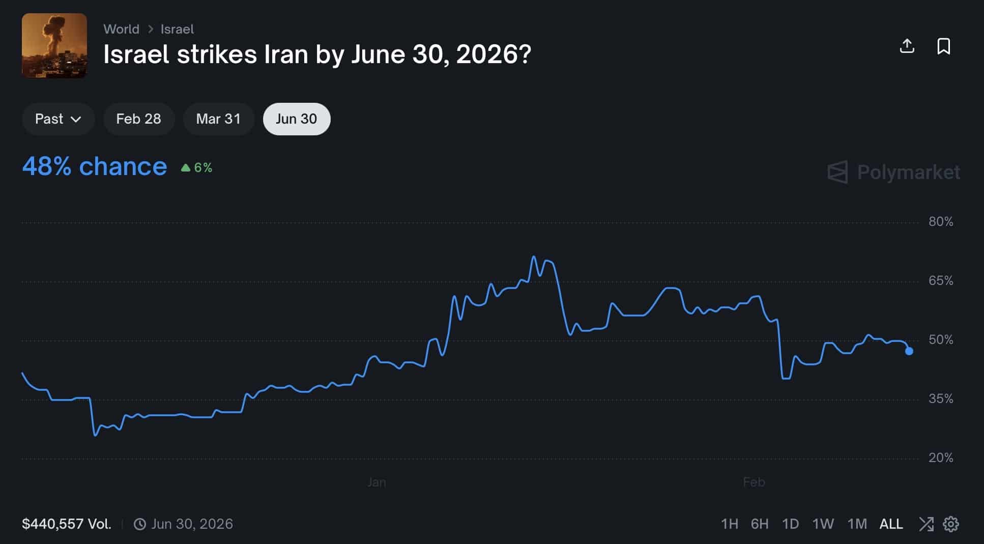 Two Alleged Polymarket Insiders Arrested by Israeli Authorities