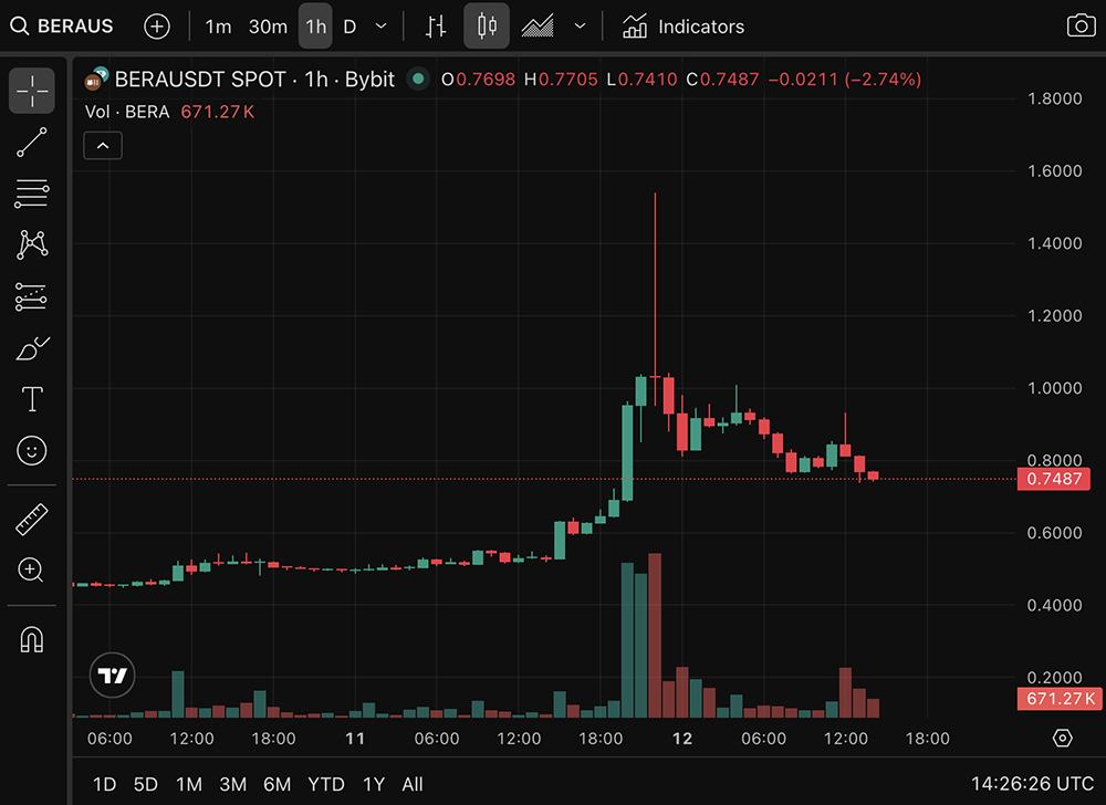 The Post Unlock Miracle: Why BERA Crypto Soared 150% After 41% Supply Increase The Post Unlock Miracle: Why BERA Crypto Soared 150% After 41% Supply Increase