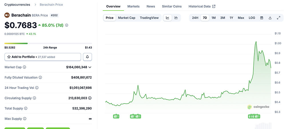 The Post Unlock Miracle: Why BERA Crypto Soared 150% After 41% Supply Increase The Post Unlock Miracle: Why BERA Crypto Soared 150% After 41% Supply Increase