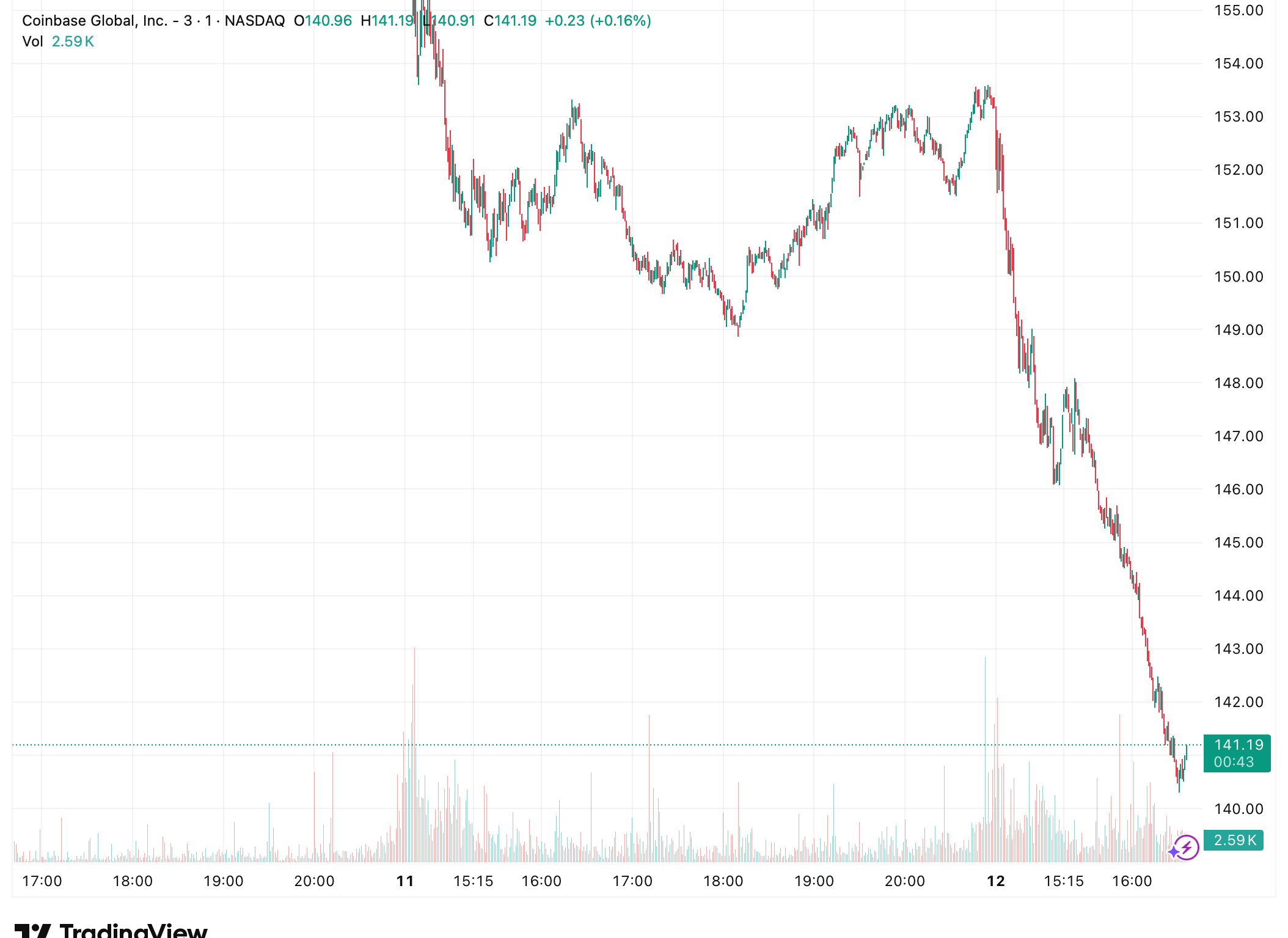 Tech Under Pressure: Coinbase Drops as S&amp;P 500 Declines