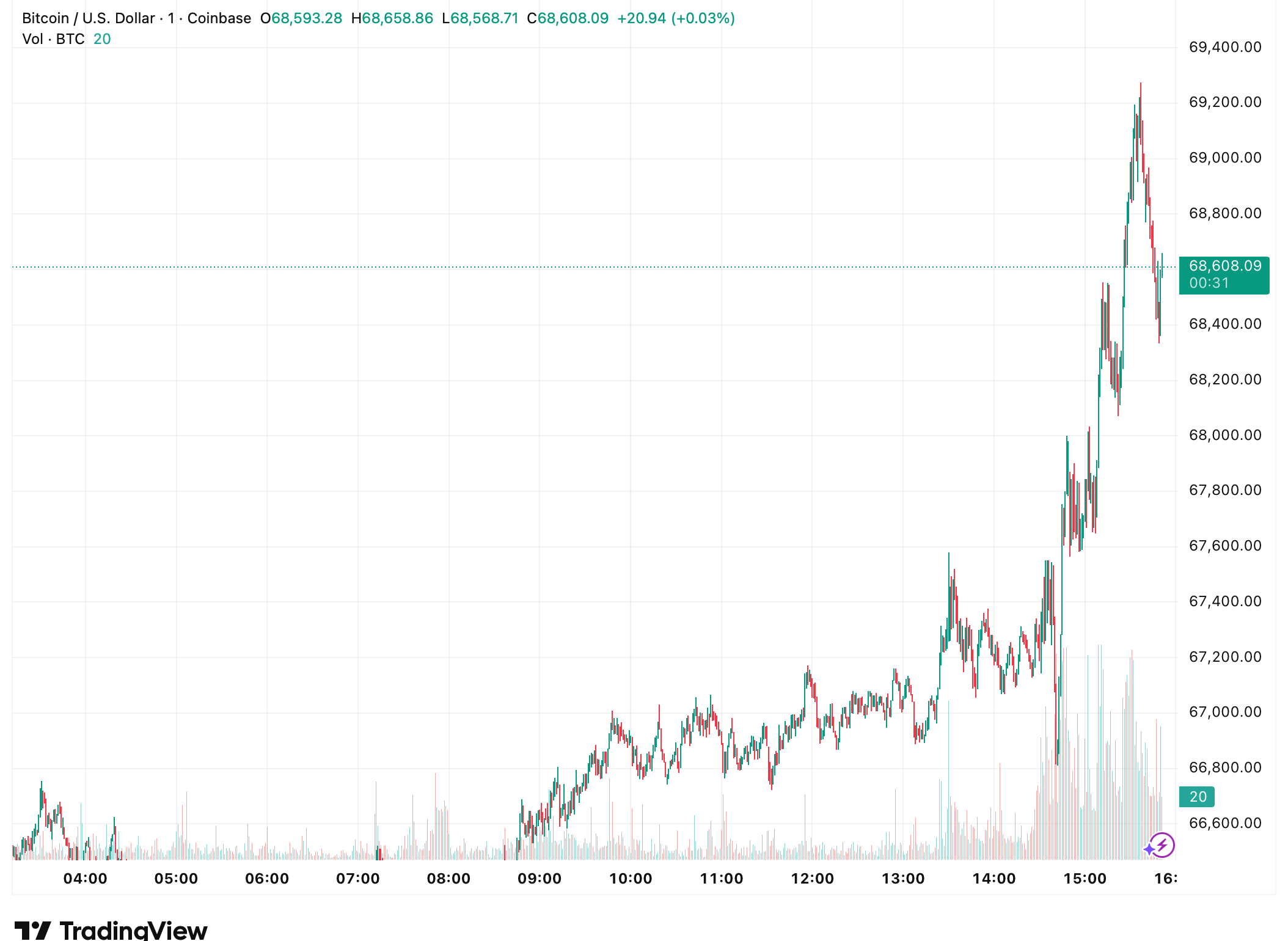 Crypto Market Rebounds as Bitcoin Nears ,000 Despite Extreme Fear