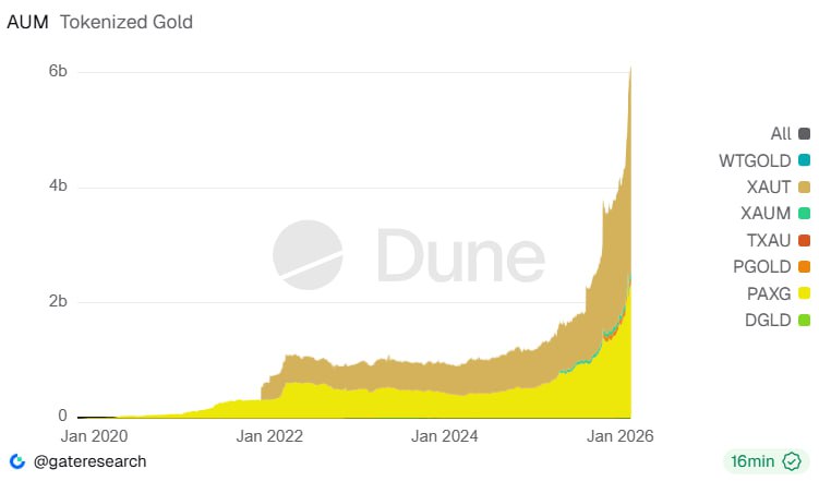 Digital Gold Tokens Cross B as Investors Seek Safe-Haven Exposure