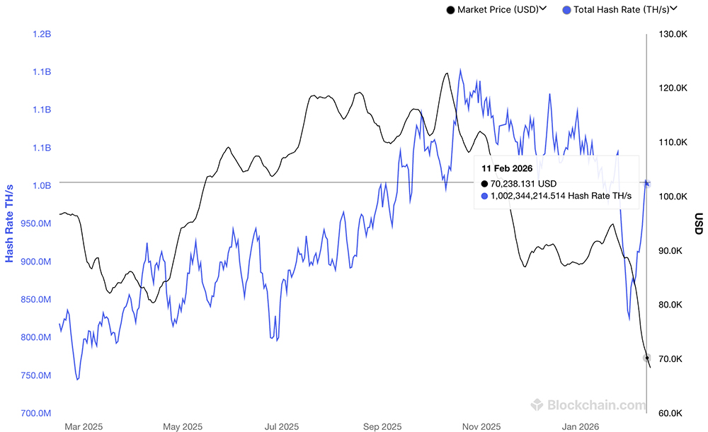 JPMorgan Flags Bitcoin Mining ‘Relief’: Production Cost Floor Drops to ,000