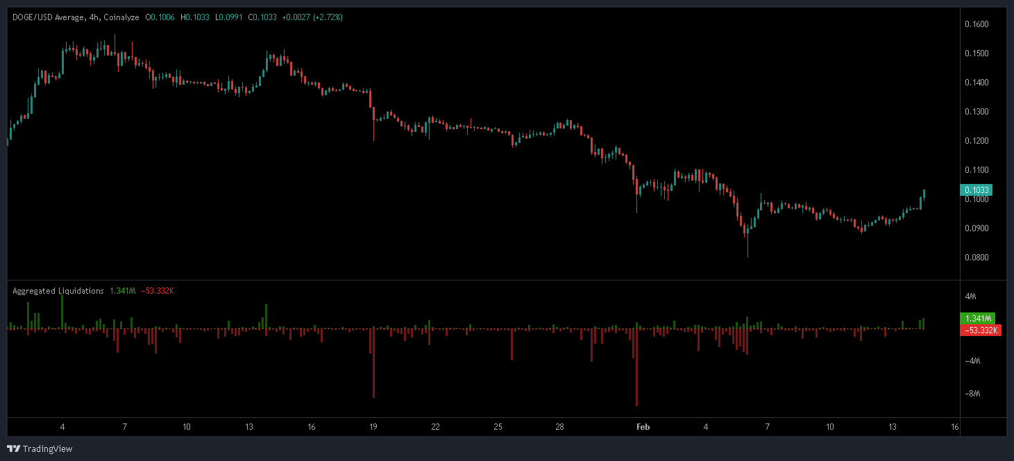 Dogecoin Tests Critical <img.10 Support: Is a Technical Bounce Forming? Dogecoin Tests Critical <img.10 Support: Is a Technical Bounce Forming?