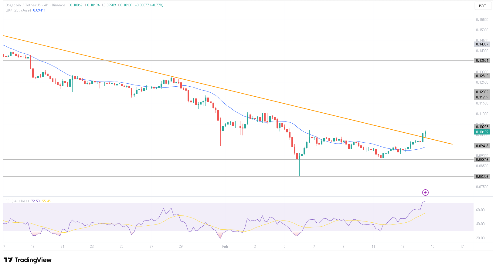 Dogecoin Tests Critical <img.10 Support: Is a Technical Bounce Forming? Dogecoin Tests Critical <img.10 Support: Is a Technical Bounce Forming?