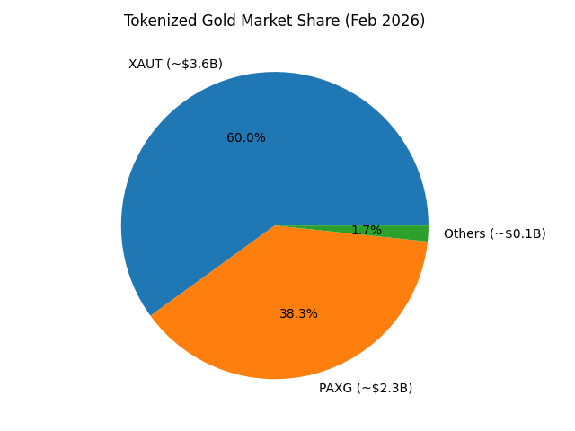 Digital Gold Tokens Cross B as Investors Seek Safe-Haven Exposure