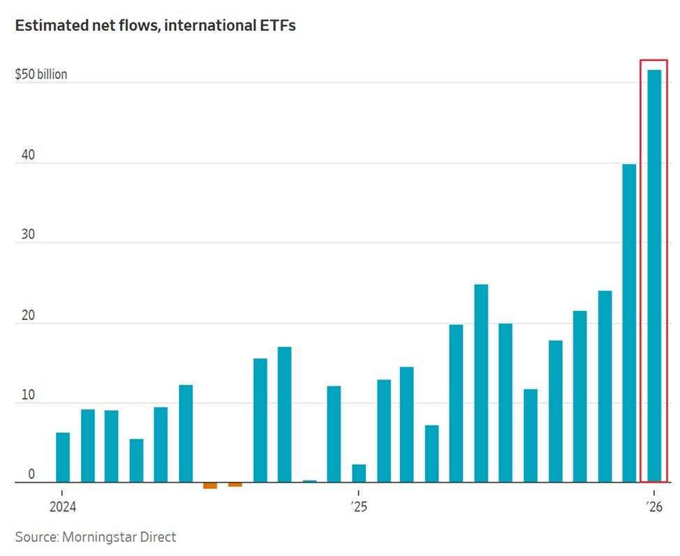 Record .6 Billion Flows Into International Stock Funds in January Record .6 Billion Flows Into International Stock Funds in January