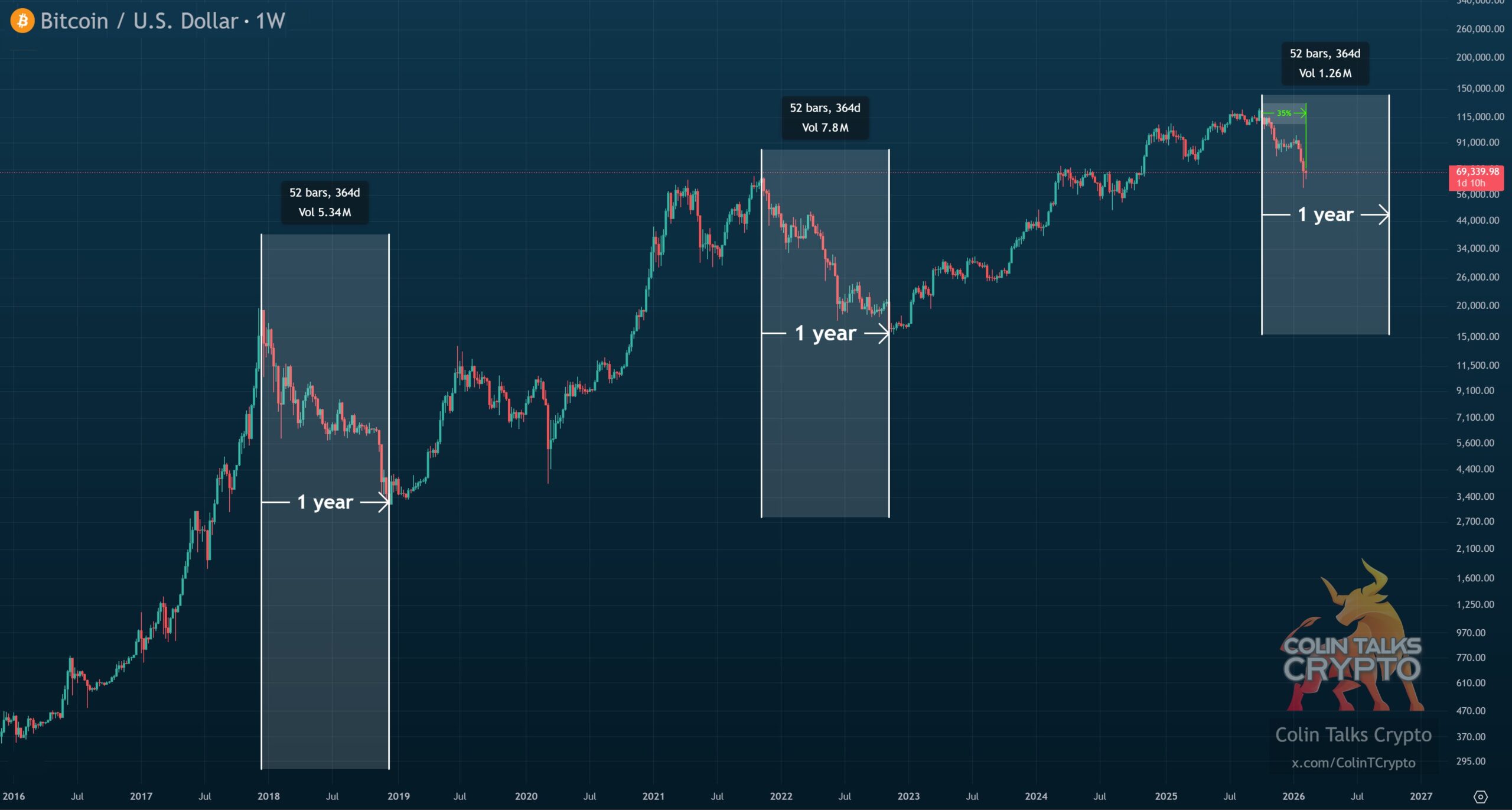Analyst Warns Bitcoin Bear Cycle Could Last Until October 2026 Analyst Warns Bitcoin Bear Cycle Could Last Until October 2026