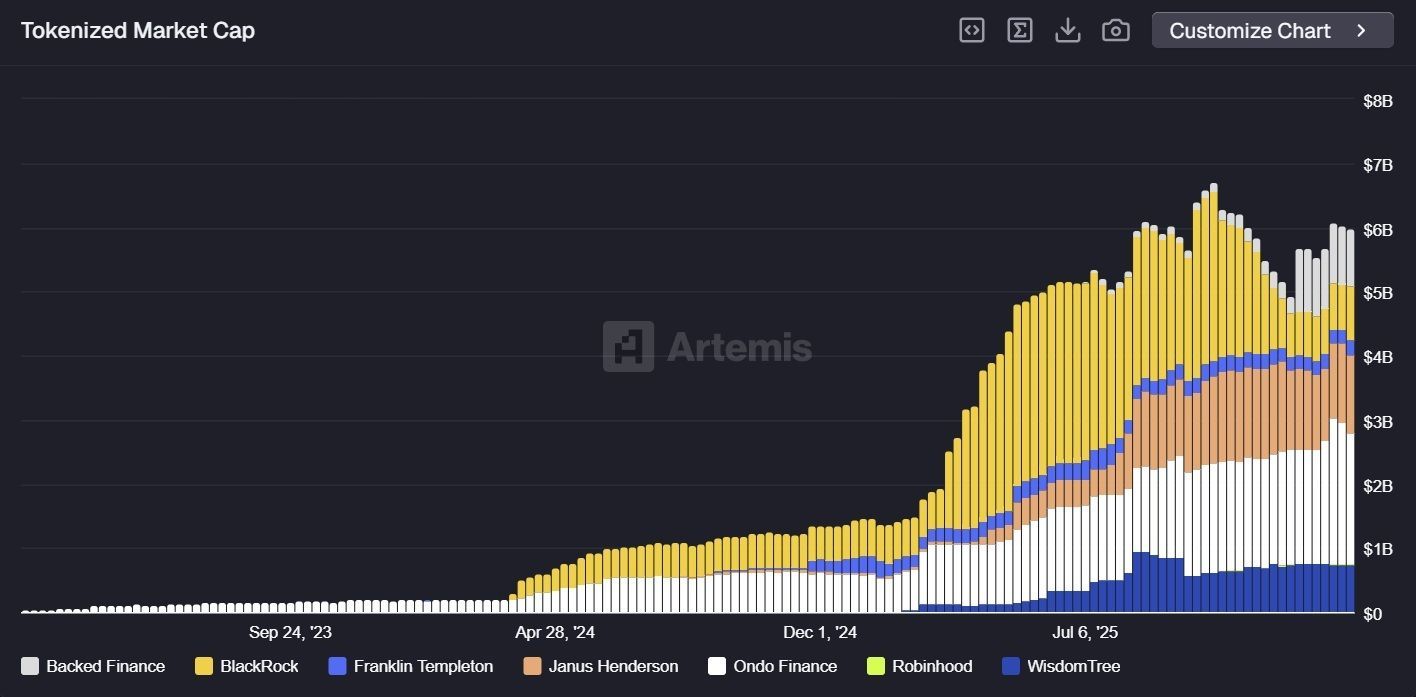Tokenized Asset Market Cap Climbs to  Billion as On-Chain Finance Gains Momentum