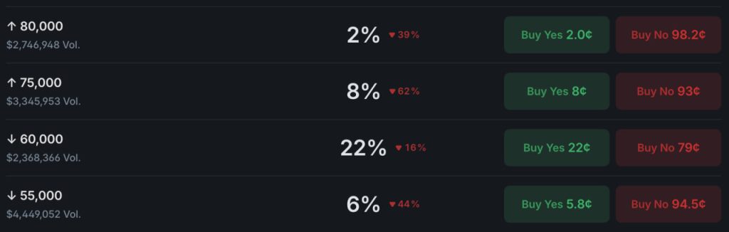 Bitcoin Price Outlook: What Polymarket Betting Odds Reveal About BTC’s Next Move