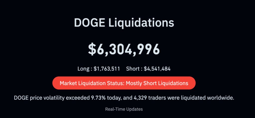 Dogecoin Price Prediction: 7M Liquidated as DOGE Reclaims Key Support