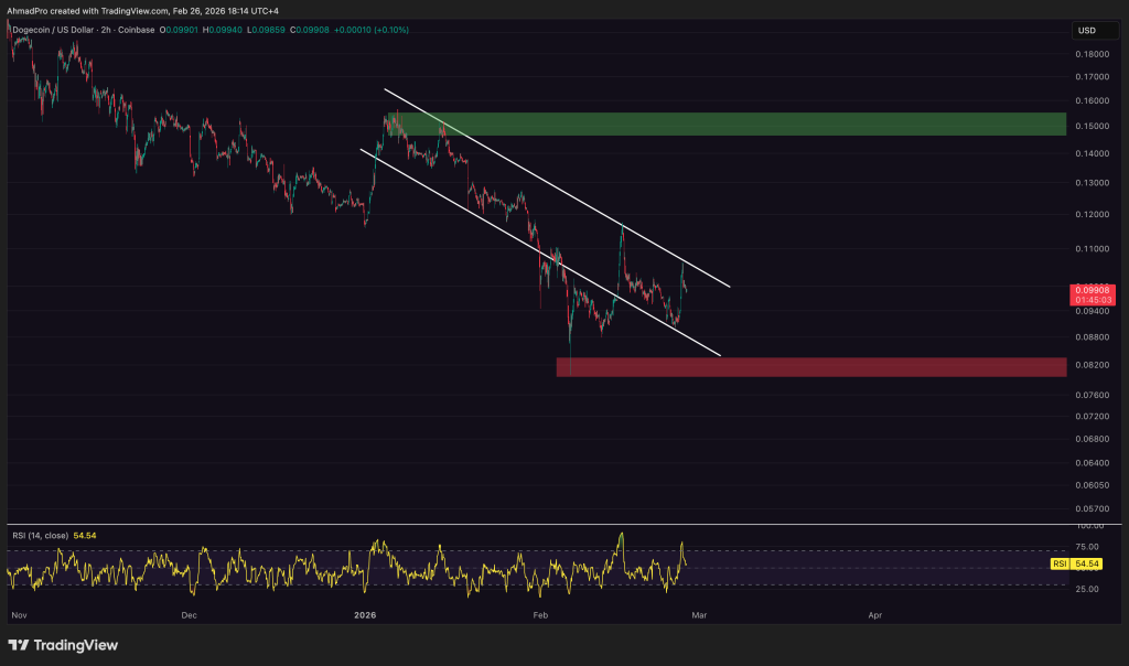 Dogecoin Price Prediction: 7M Liquidated as DOGE Reclaims Key Support