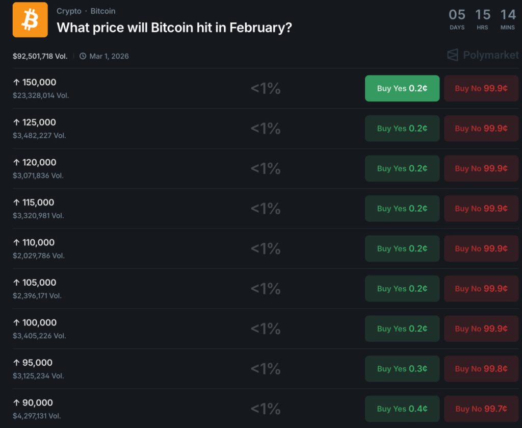 Bitcoin Price Outlook: What Polymarket Betting Odds Reveal About BTC’s Next Move