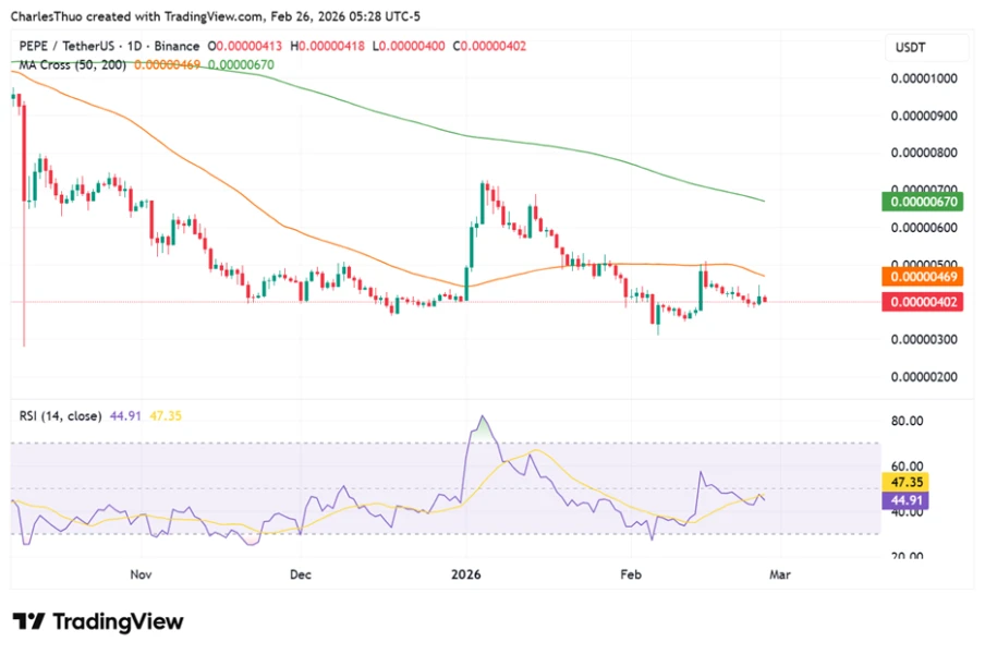 PEPE Price Prediction: Make-or-Break Resistance at 50-Day EMA After 5% Relief Bounce