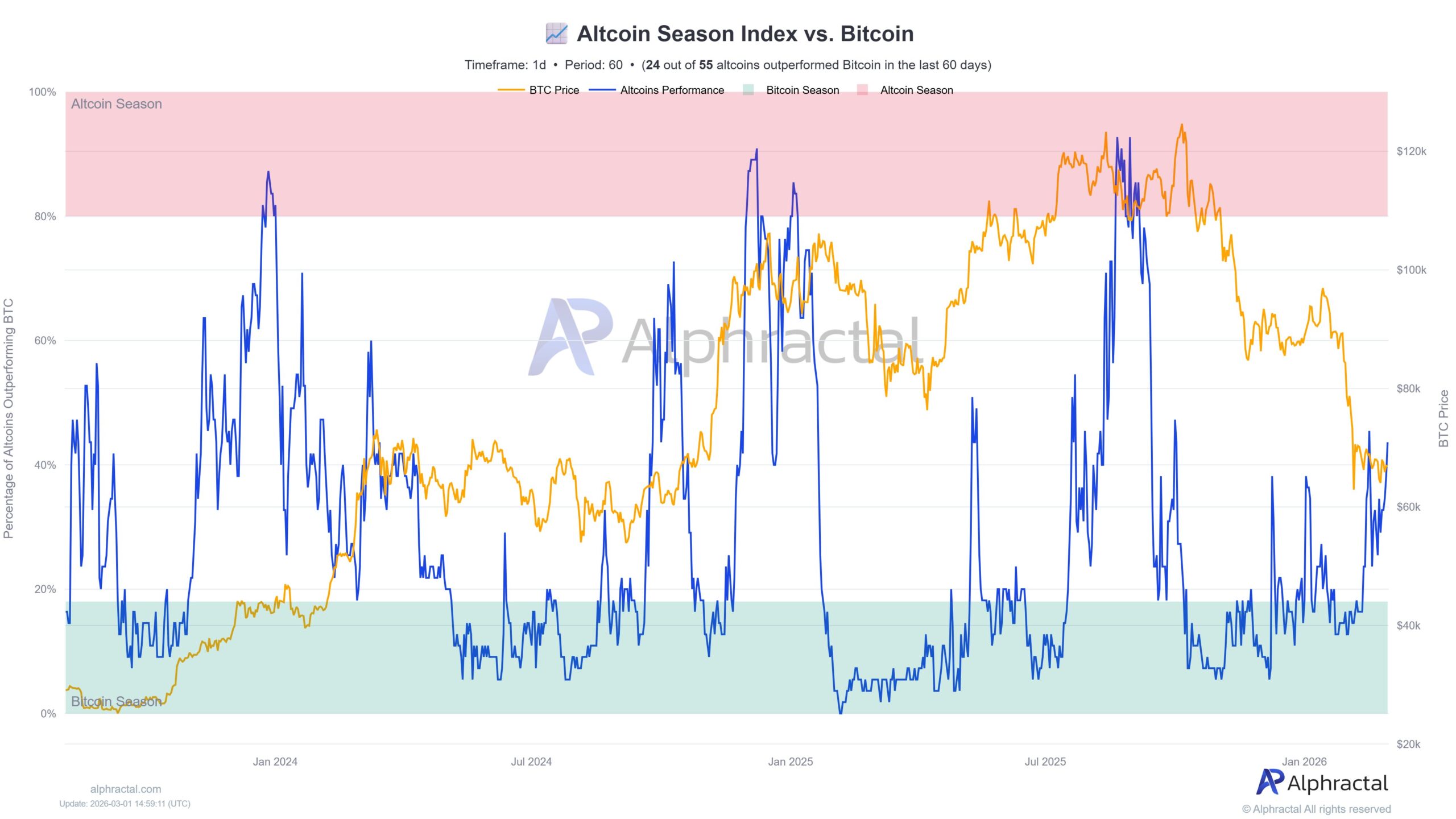 Altcoin Season Index Climbs as Bitcoin Dominance Faces New Test