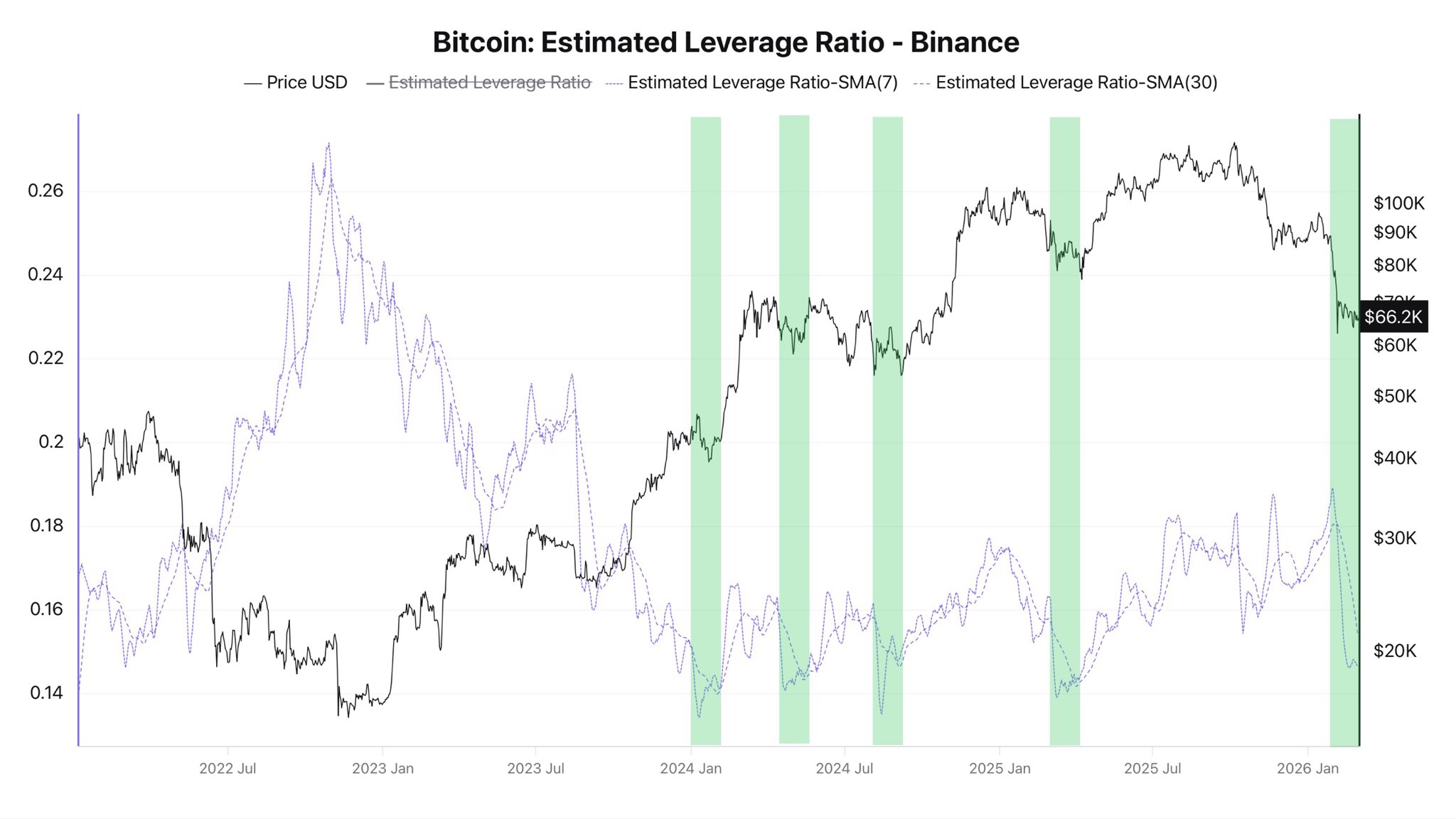 Binance Open Interest Drops 25% as Traders Step Back From Risk
