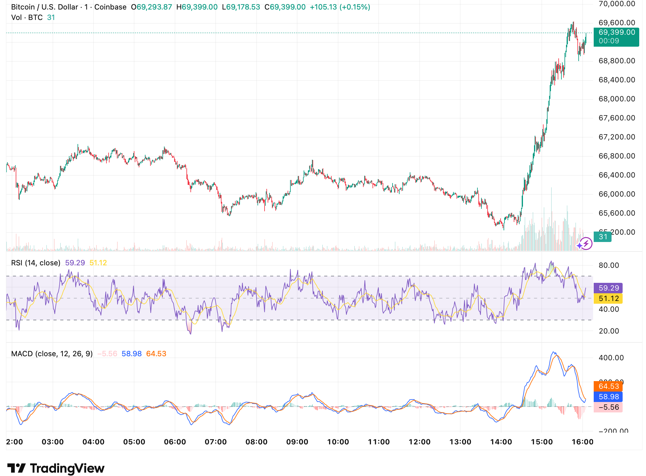 Bitcoin Rebounds Toward ,000 as Market Sentiment Remains in ‘Extreme Fear’