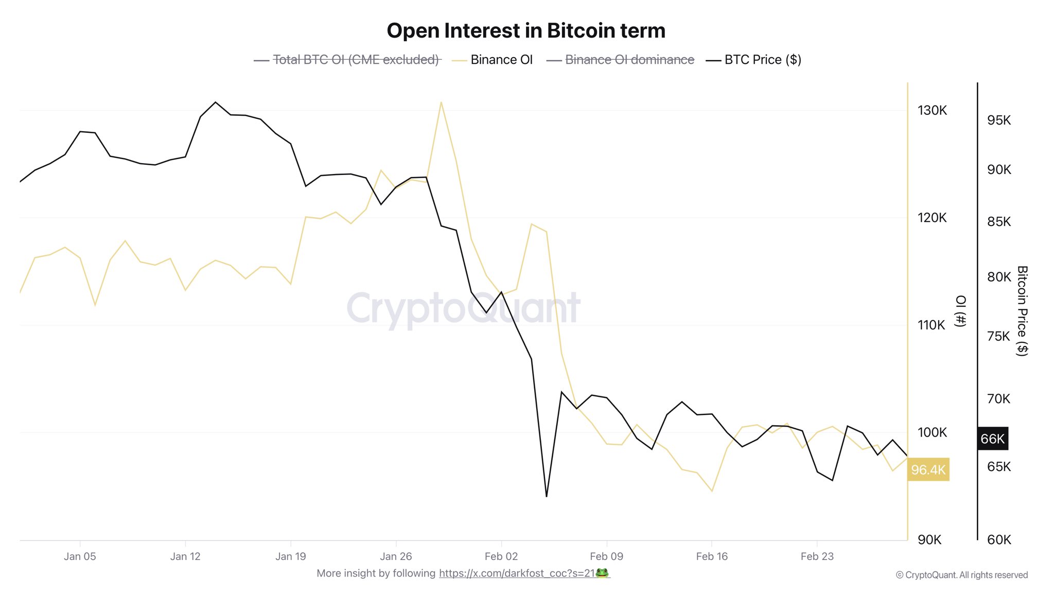 Binance Open Interest Drops 25% as Traders Step Back From Risk