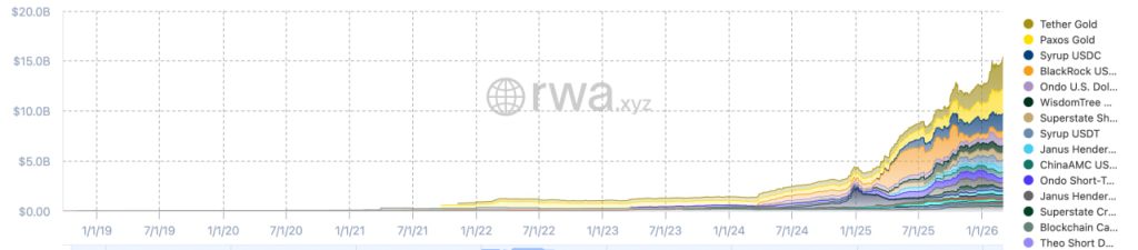Ethereum RWA Ecosystem Hits B Milestone Amid Record 7-Month Price Slump
