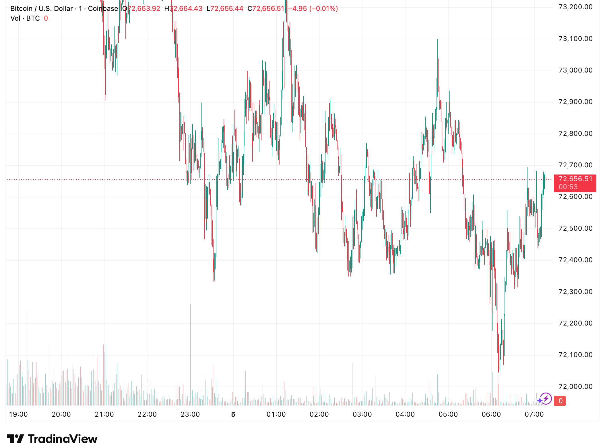 Bitcoin Maintains Gains Above K as Digital Asset Market Climbs