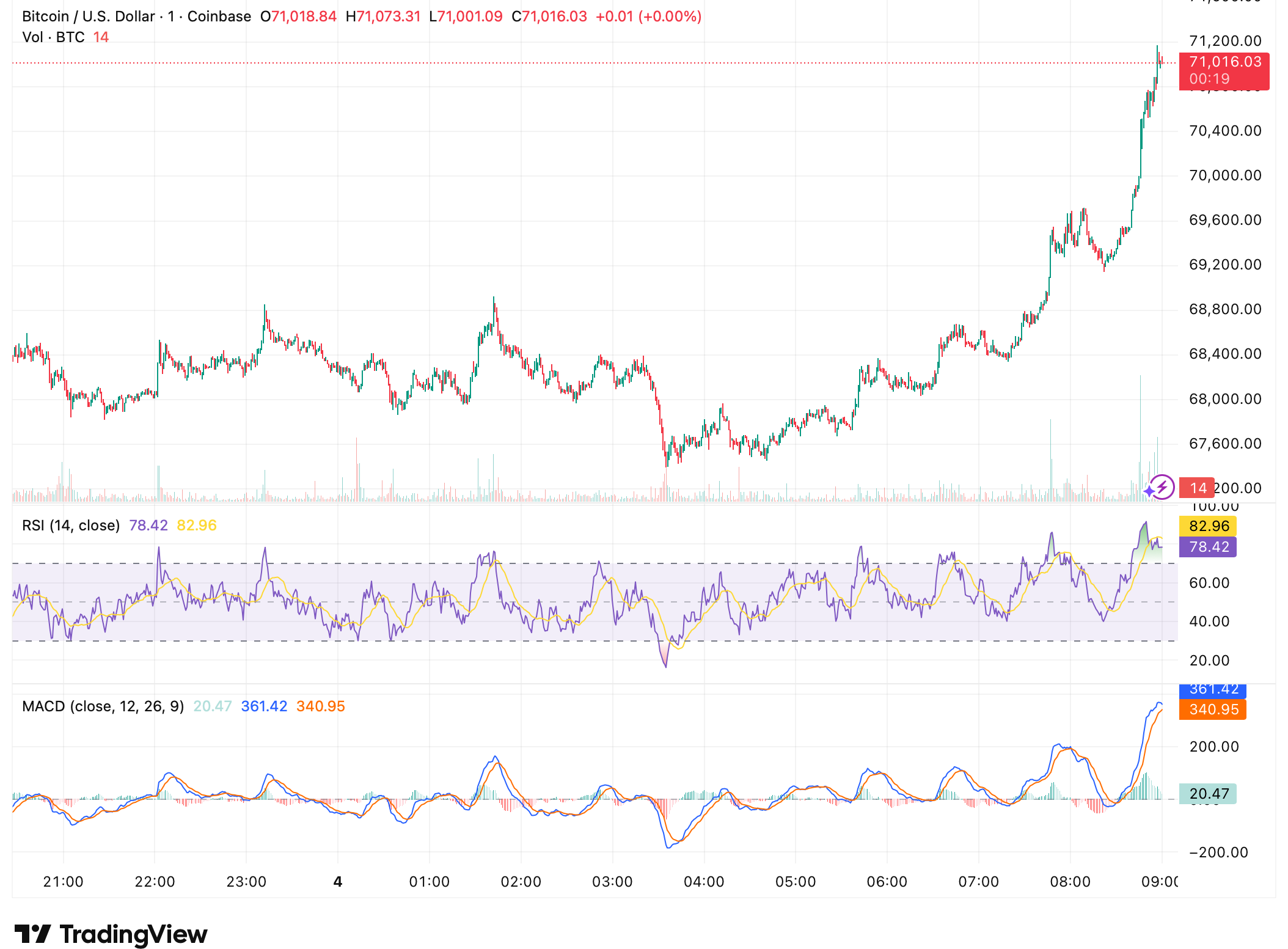 Bitcoin Tops ,000 as Crypto Market Extends Weekly Rally