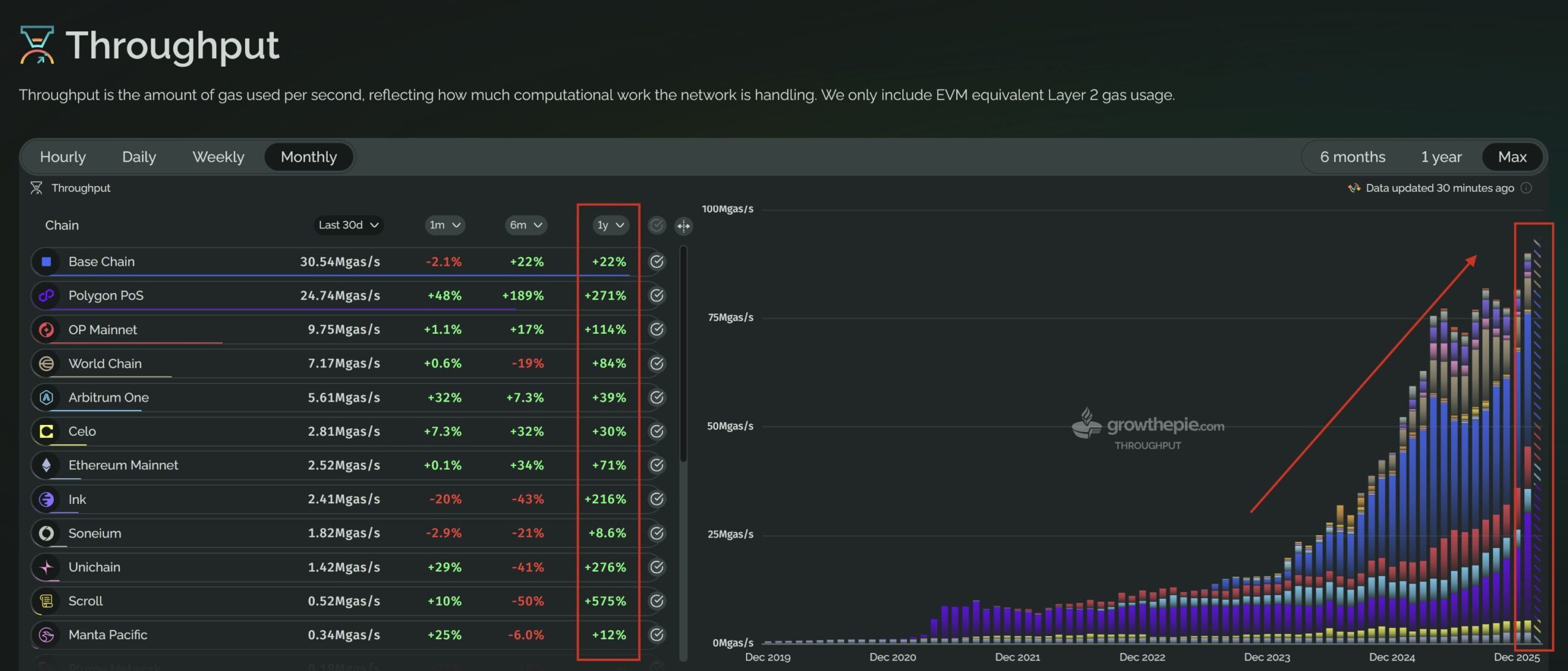 Ethereum News: Record Network Activity Still Can't Break the K Wall