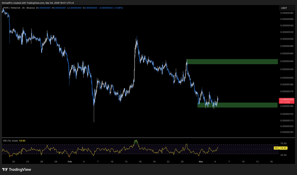 PEPE Price Prediction: Bearish Signals Point to 23% Drop as Extreme Fear Grips Market