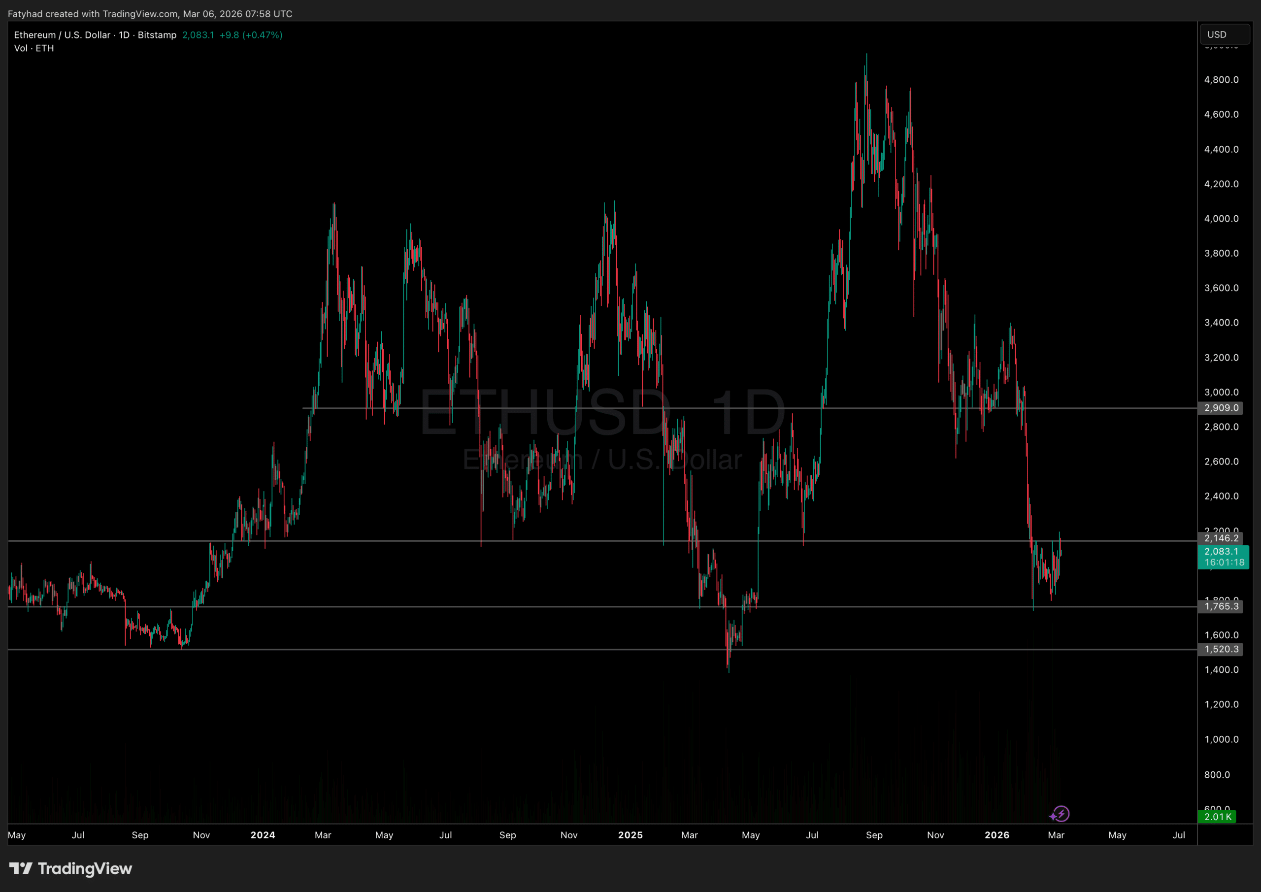 Ethereum Price Brutal Bull Trap? Or Last Cheap Buying Opportunity?