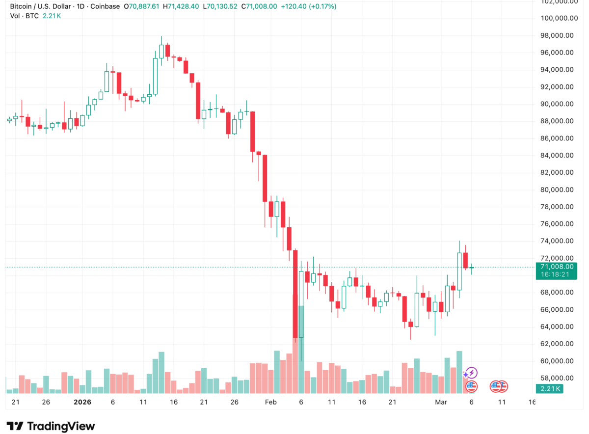 Crypto Market Pulls Back as Bitcoin Holds Near K