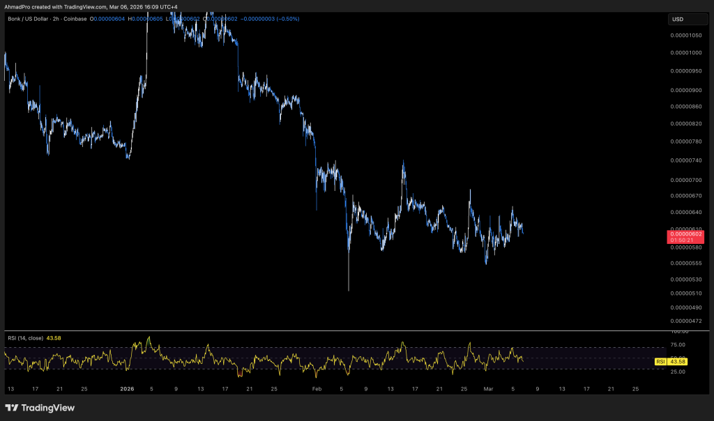 BONK Price Prediction: Why BONK Acts as Solana’s High-Beta Proxy