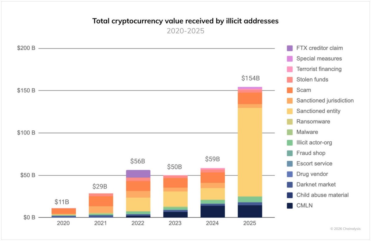 Crypto Crime Hit a Record 4 Billion in 2025