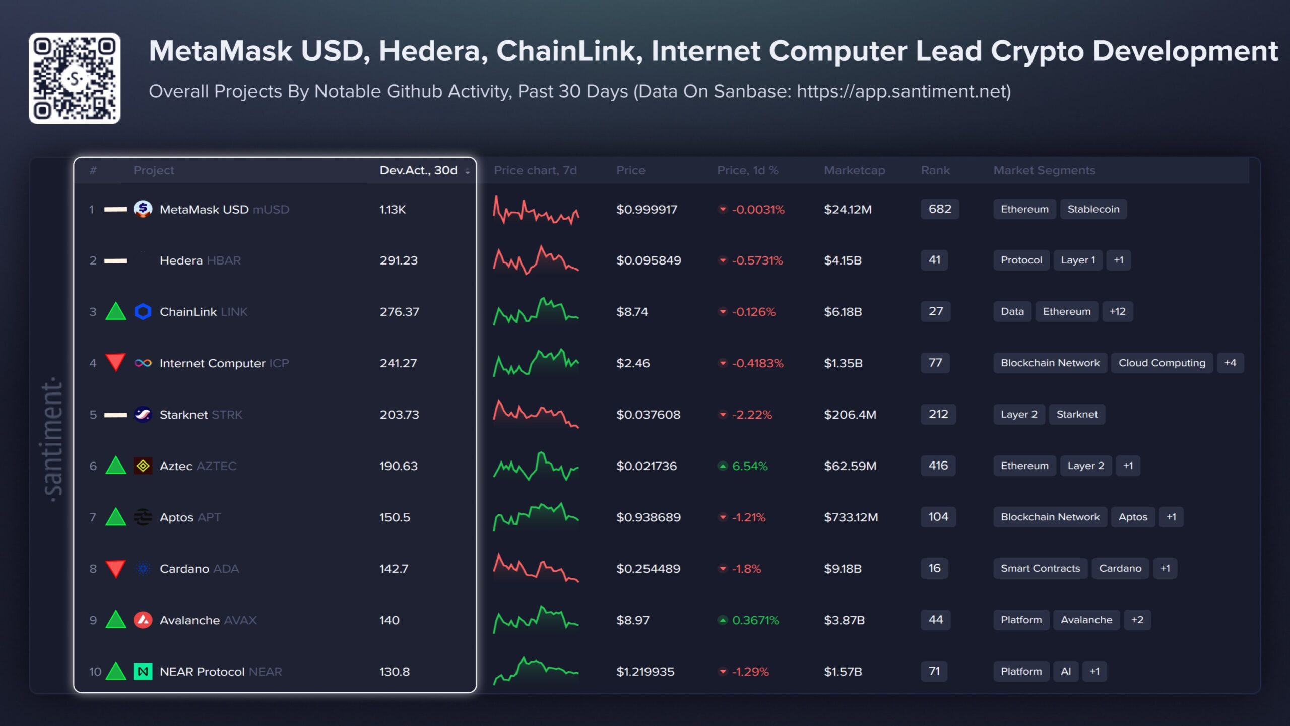 Top 10 Most Actively Developed Crypto Projects in March 2026