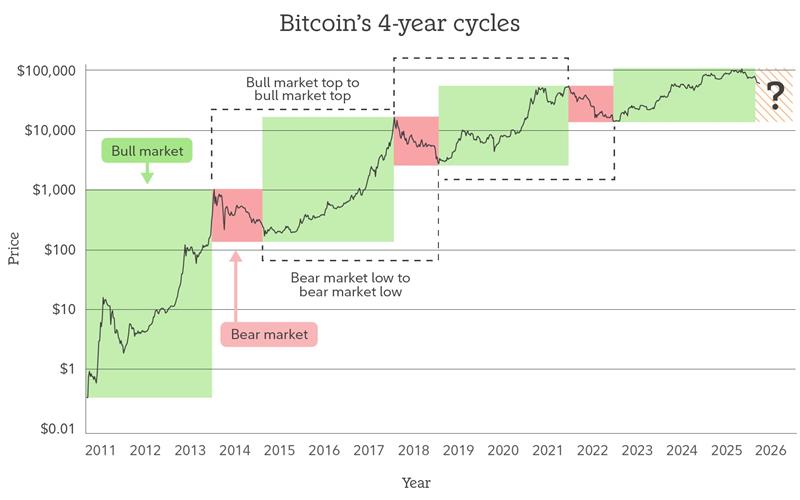 Bitcoin's Four-Year Cycle Is Breaking - Here's What's Replacing It