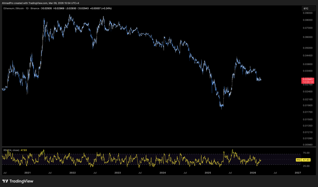 ETH/BTC Reversal? Ethereum Price 3% Jump Tests Bitcoin’s 58% Dominance Floor