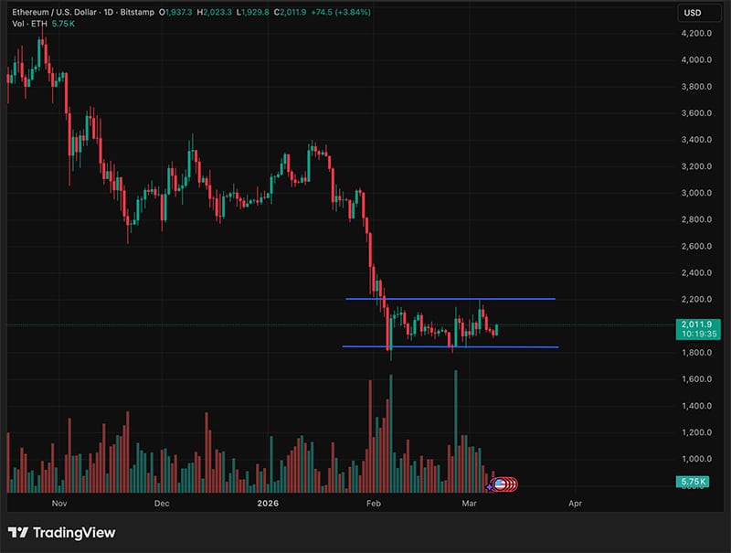Bitcoin, Ethereum, and XRP Are Holding Steady Despite Market Pressure