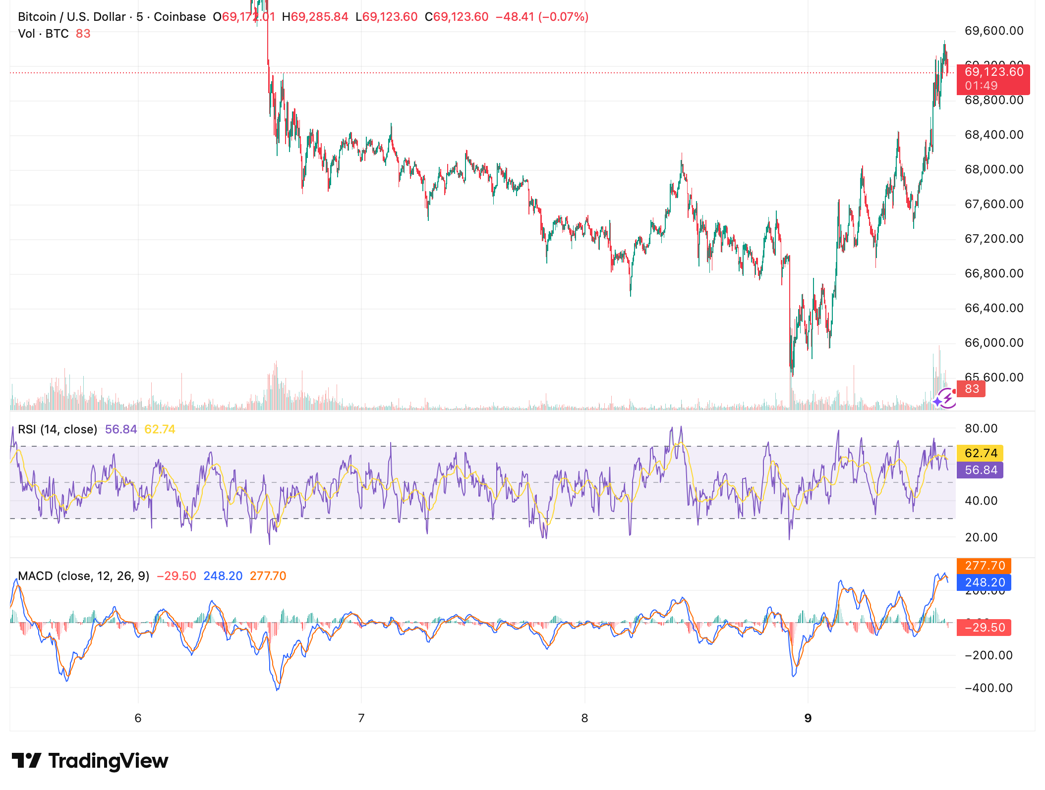 Crypto Market Climbs as Bitcoin Nears K, Total Market Cap Hits .36 Trillion