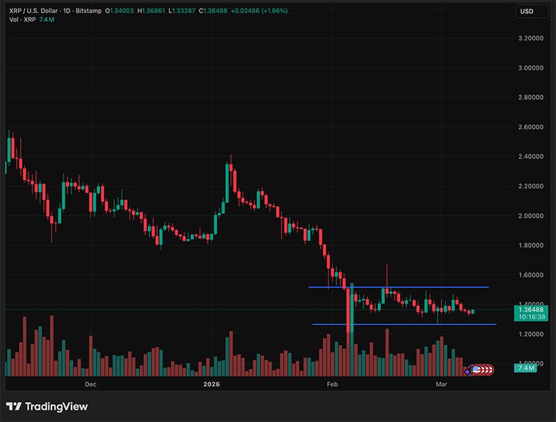 Bitcoin, Ethereum, and XRP Are Holding Steady Despite Market Pressure