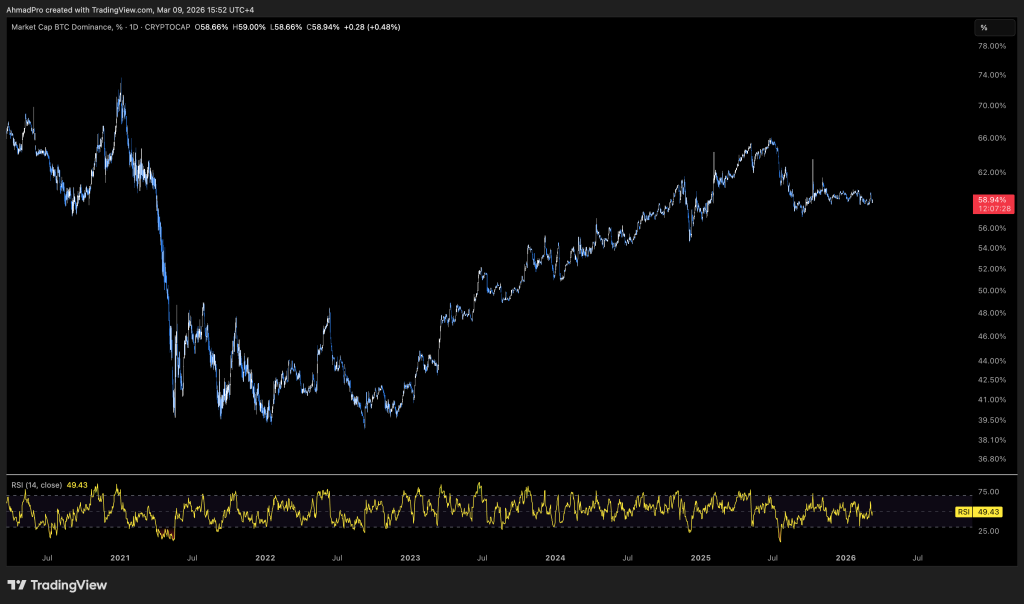 ETH/BTC Reversal? Ethereum Price 3% Jump Tests Bitcoin’s 58% Dominance Floor
