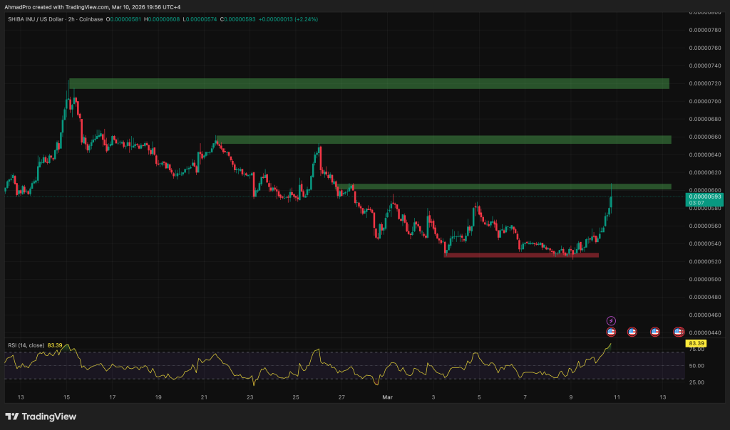 Shiba Inu Price Prediction: The 80 Trillion Token ‘Wall’ – Is This Time For SHIB Breakout?