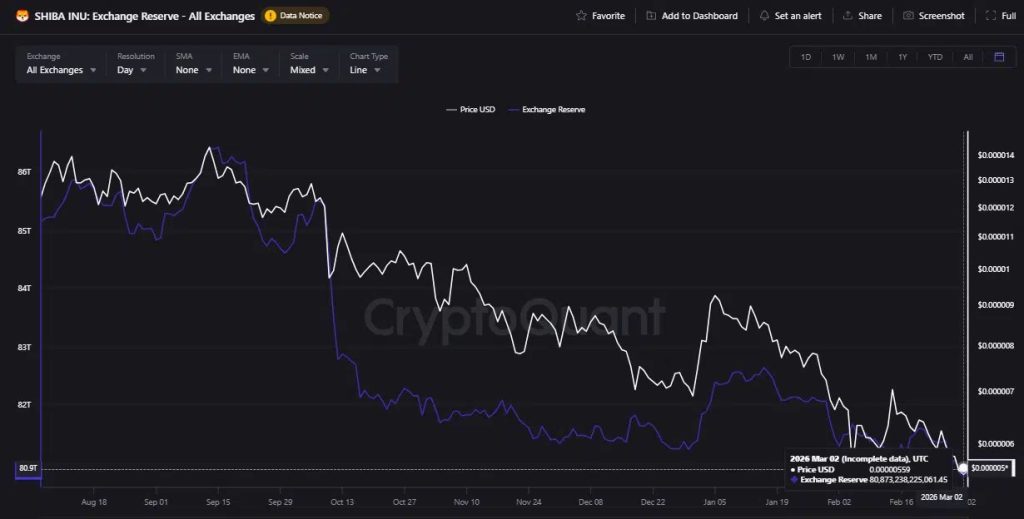 Shiba Inu Price Prediction: The 80 Trillion Token ‘Wall’ – Is This Time For SHIB Breakout?